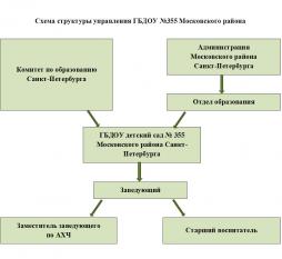 Заведующий осуществляет общее руководство ГБДОУ.
Заместитель заведующего по АХЧ организует работу по хозяйственному обслуживанию ГБДОУ.
Старший воспитатель организует контроль над организацией и проведением воспитательно-образовательного процесса.
